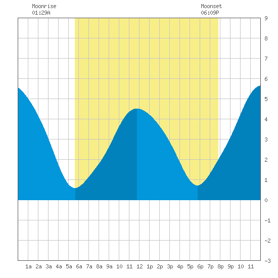 Richmond tide chart for Saturday, August 12, 2023