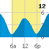 Richmond tide chart for Saturday, August 12, 2023