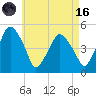 Richmond tide chart for Wednesday, August 16, 2023