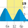 Richmond tide chart for Saturday, August 19, 2023