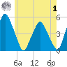 Richmond tide chart for Tuesday, August 1, 2023