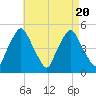 Richmond tide chart for Sunday, August 20, 2023