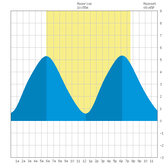 Richmond tide chart for Monday, August 21, 2023