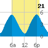 Richmond tide chart for Monday, August 21, 2023