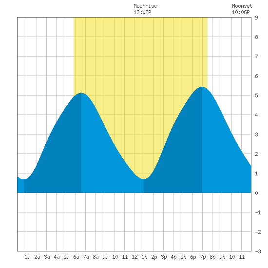 Richmond tide chart for Tuesday, August 22, 2023