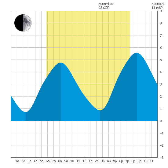 Richmond tide chart for Thursday, August 24, 2023