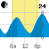 Richmond tide chart for Thursday, August 24, 2023
