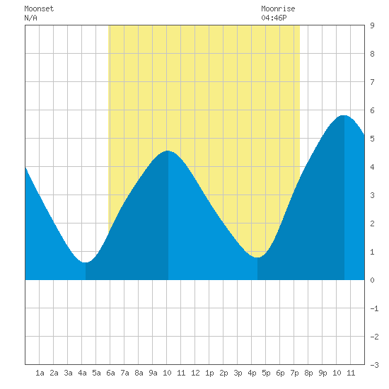 Richmond tide chart for Saturday, August 26, 2023