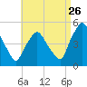 Richmond tide chart for Saturday, August 26, 2023