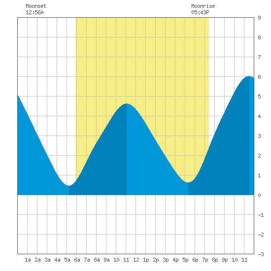 Richmond tide chart for Sunday, August 27, 2023