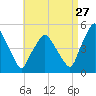 Richmond tide chart for Sunday, August 27, 2023