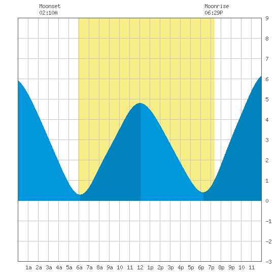 Richmond tide chart for Monday, August 28, 2023