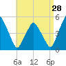 Richmond tide chart for Monday, August 28, 2023