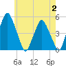 Richmond tide chart for Wednesday, August 2, 2023