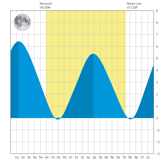 Richmond tide chart for Wednesday, August 30, 2023