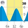 Richmond tide chart for Wednesday, August 30, 2023