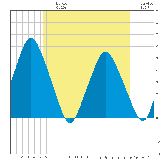Richmond tide chart for Thursday, August 3, 2023