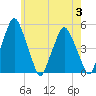 Richmond tide chart for Thursday, August 3, 2023