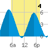 Richmond tide chart for Friday, August 4, 2023