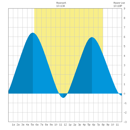Richmond tide chart for Saturday, August 5, 2023