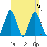 Richmond tide chart for Saturday, August 5, 2023