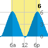 Richmond tide chart for Sunday, August 6, 2023
