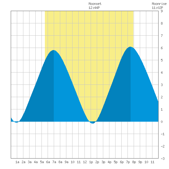 Richmond tide chart for Monday, August 7, 2023