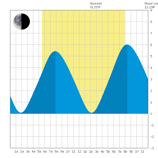 Richmond tide chart for Tuesday, August 8, 2023
