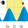 Richmond tide chart for Tuesday, August 8, 2023