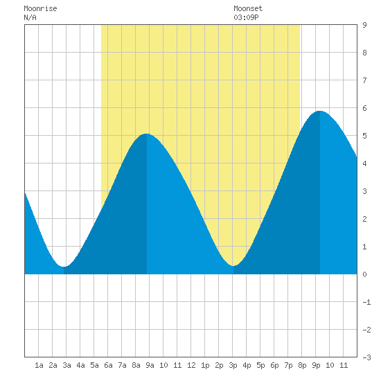 Richmond tide chart for Wednesday, August 9, 2023