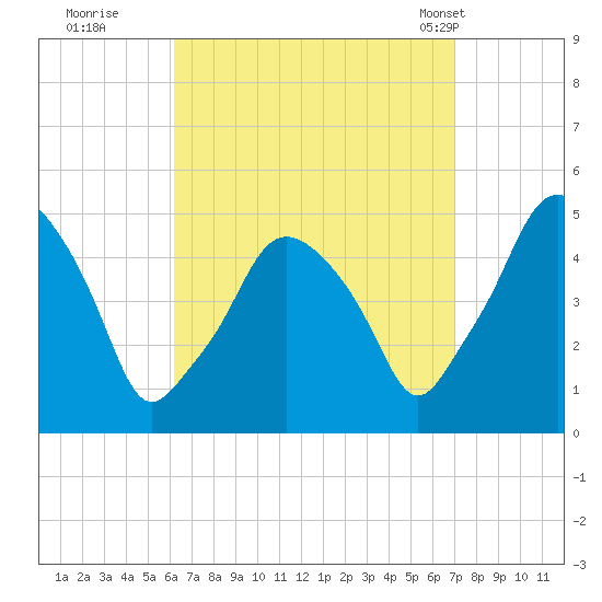 Richmond tide chart for Sunday, September 10, 2023