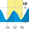 Richmond tide chart for Sunday, September 10, 2023