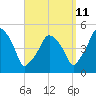 Richmond tide chart for Monday, September 11, 2023