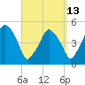 Richmond tide chart for Wednesday, September 13, 2023