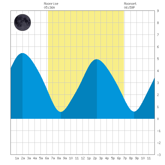 Richmond tide chart for Thursday, September 14, 2023