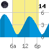 Richmond tide chart for Thursday, September 14, 2023
