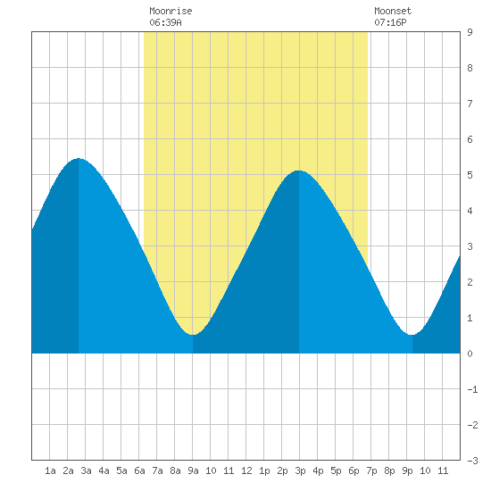 Richmond tide chart for Friday, September 15, 2023