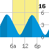 Richmond tide chart for Saturday, September 16, 2023