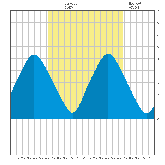 Richmond tide chart for Sunday, September 17, 2023