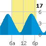 Richmond tide chart for Sunday, September 17, 2023