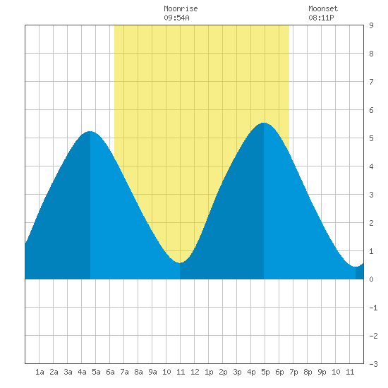 Richmond tide chart for Monday, September 18, 2023