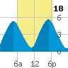 Richmond tide chart for Monday, September 18, 2023