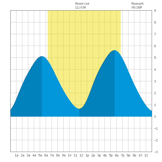 Richmond tide chart for Tuesday, September 19, 2023
