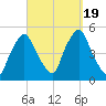 Richmond tide chart for Tuesday, September 19, 2023