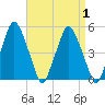 Richmond tide chart for Friday, September 1, 2023