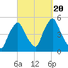 Richmond tide chart for Wednesday, September 20, 2023