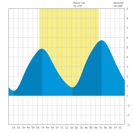 Richmond tide chart for Thursday, September 21, 2023
