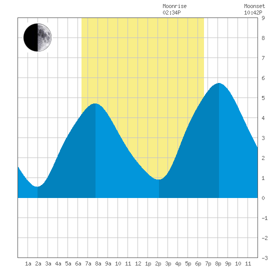 Richmond tide chart for Friday, September 22, 2023