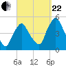 Richmond tide chart for Friday, September 22, 2023