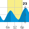 Richmond tide chart for Saturday, September 23, 2023